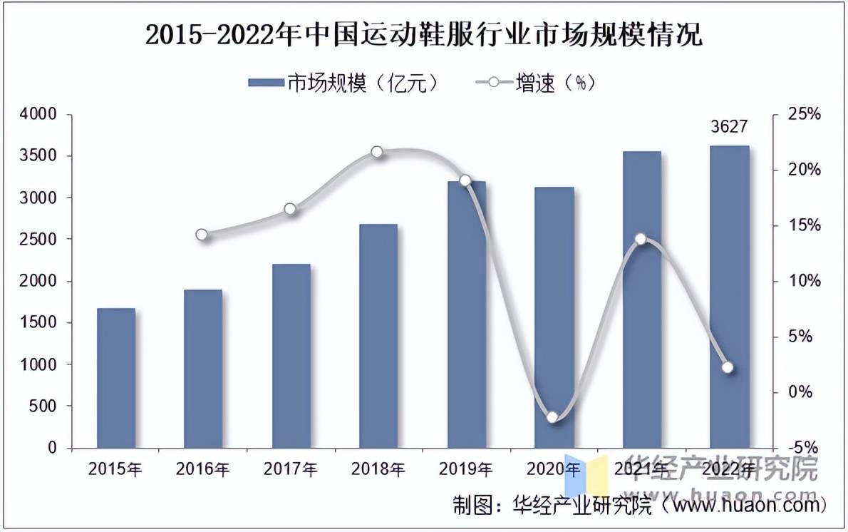 鞋服市场规模、相关政策及市场格局千亿国际游戏2025年中国运动(图2)