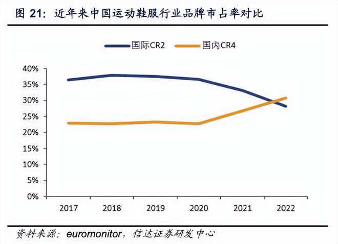 卖爆了!线上打折多赚钱反而变难港股运动鞋服四巨头:安踏李宁(图7) 卖爆了!线上打折多赚钱反而变难港股运动鞋服四巨头:安踏李宁(图7)